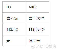 java阻塞线程的方法 java 阻塞io_数据