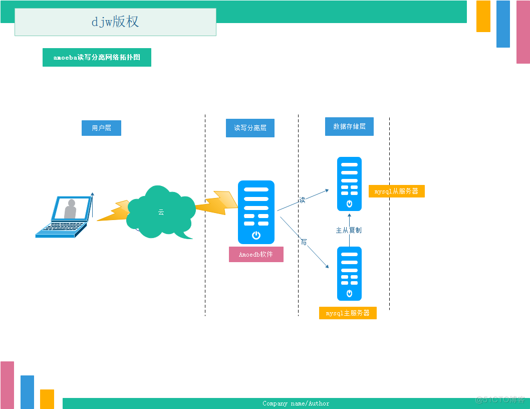 mysql hdd 读写速度 mysql如何实现高性能读写_读写分离_03