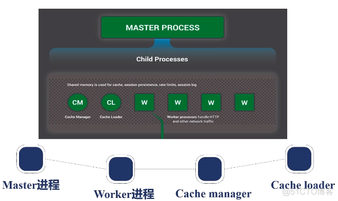 nginx架构中的Worker进程主要职责 nginx work_动态库