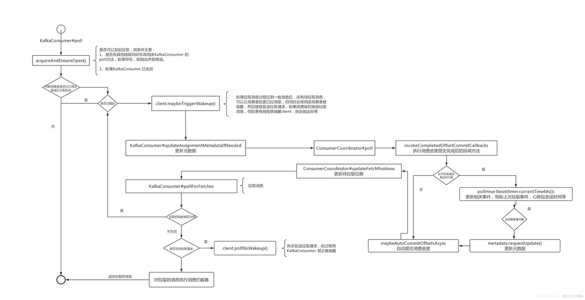 java中kafka批量拉取会占用内存 kafka 拉取_java中kafka批量拉取会占用内存