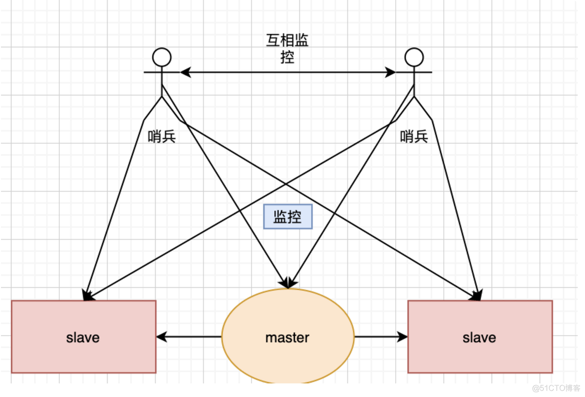 mysql集群哨兵搭建教程 mysql哨兵模式_mysql集群哨兵搭建教程_02