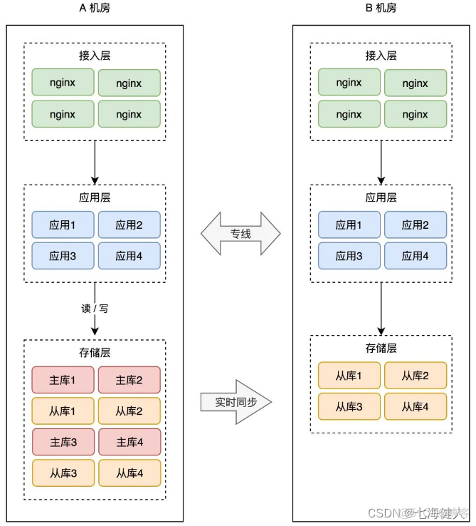 mysql mgr 异地双活 mysql异地双活架构_数据_04