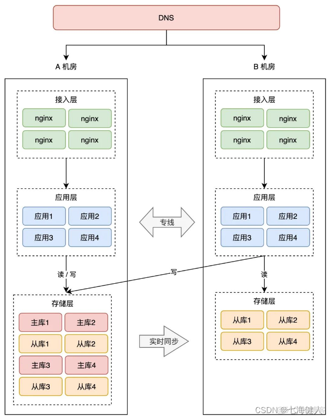 mysql mgr 异地双活 mysql异地双活架构_数据_05