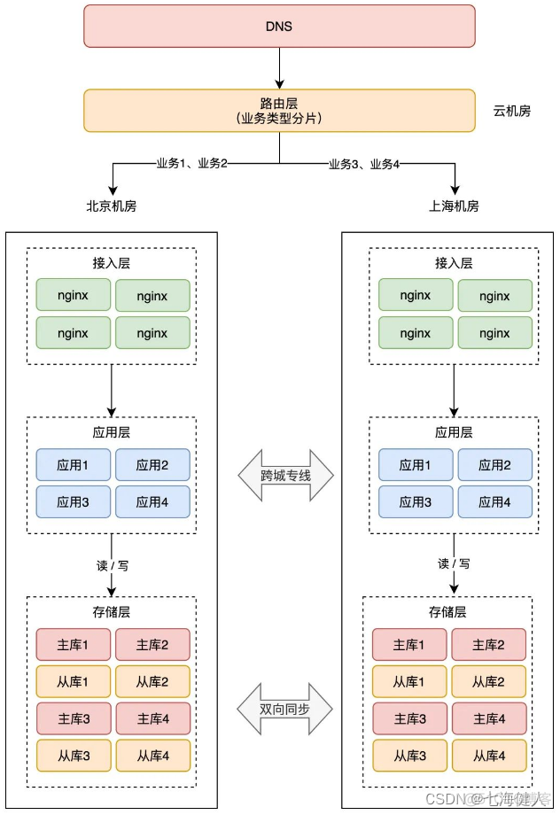 mysql mgr 异地双活 mysql异地双活架构_mysql_07