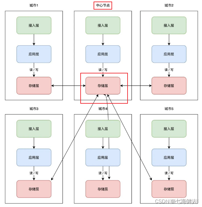 mysql mgr 异地双活 mysql异地双活架构_数据_08