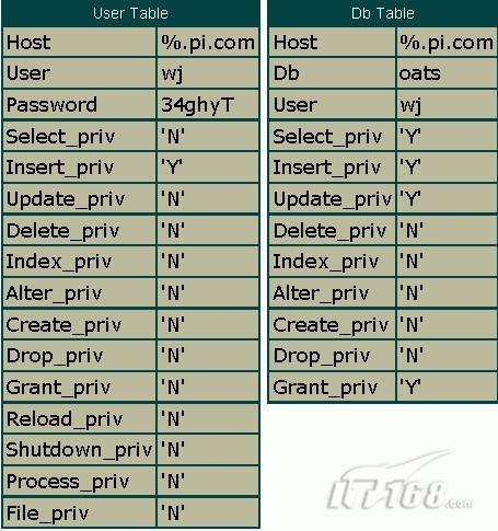 mysql如何授权列级别权限 mysql 列权限_MySQL