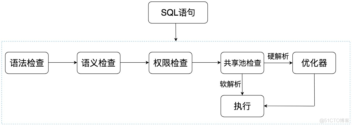 sql server DBA 常用SQL sql dbms_数据库