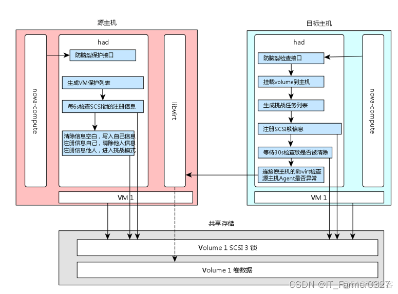 HV去虚拟化 虚拟化ha功能介绍_linux_07