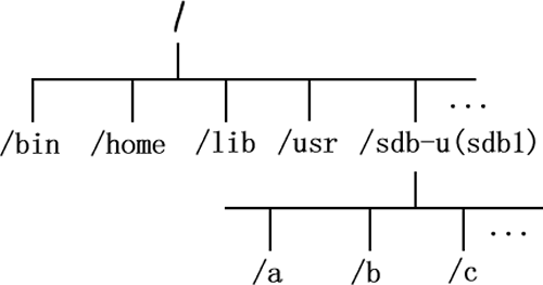 Linux的挂载介绍_文件目录_02