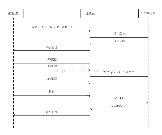 时序数据分析业务预警模型 时序数据处理方案_gps_02