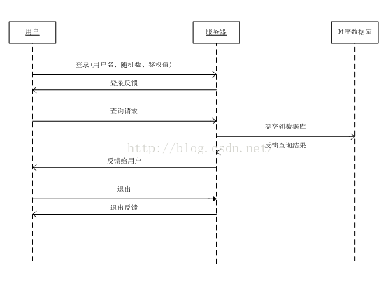 时序数据分析业务预警模型 时序数据处理方案_附近点查询_03