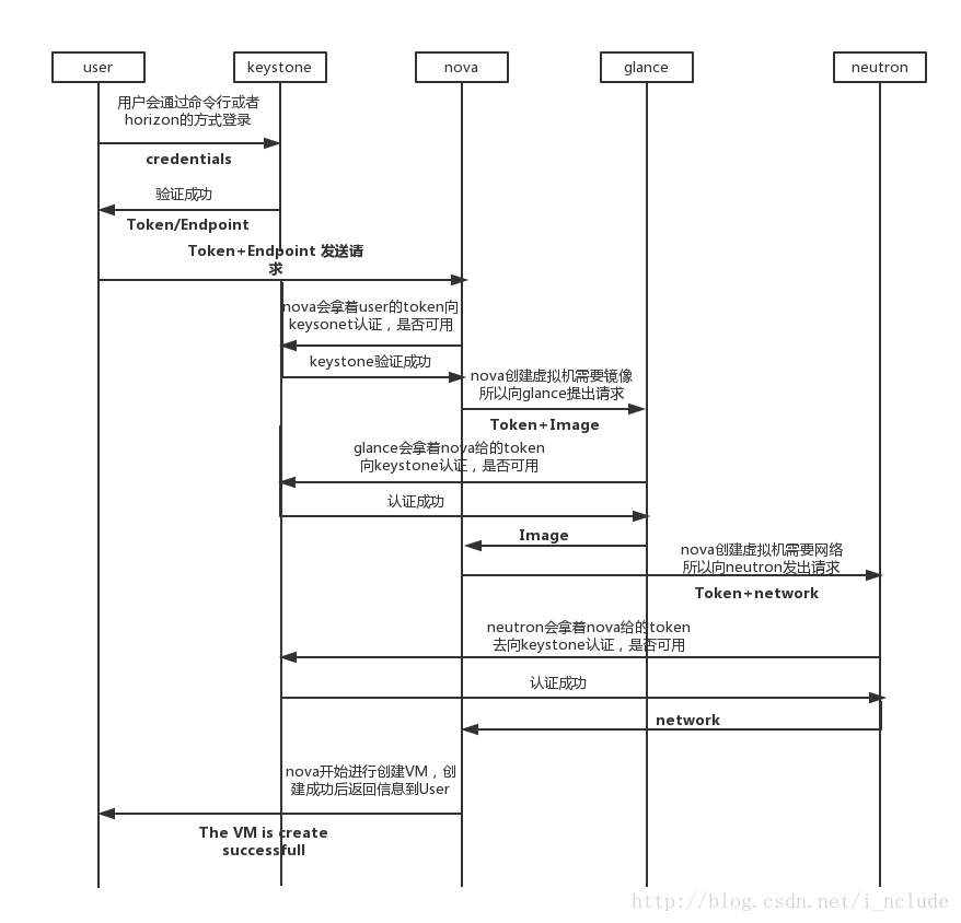 openstack keystone重置 openstack的keystone_User_02