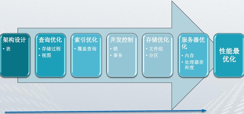 mssql server 性能优化 sql server性能调优实战_mssql server 性能优化_02