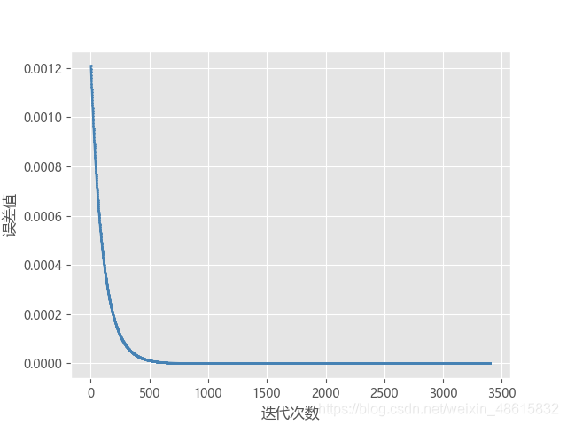 Python迭代法开方 迭代法求方程的根python_迭代_08