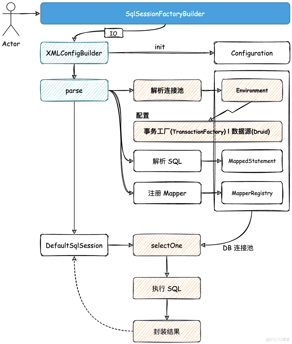 Druid与MySQL版本的关系 mybatis和druid的区别_java_02