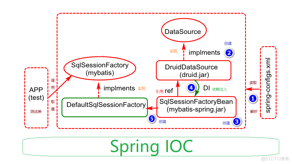 Druid与MySQL版本的关系 mybatis和druid的区别_数据源_03