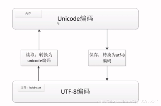 python 求asci码 ascii码python_存储空间