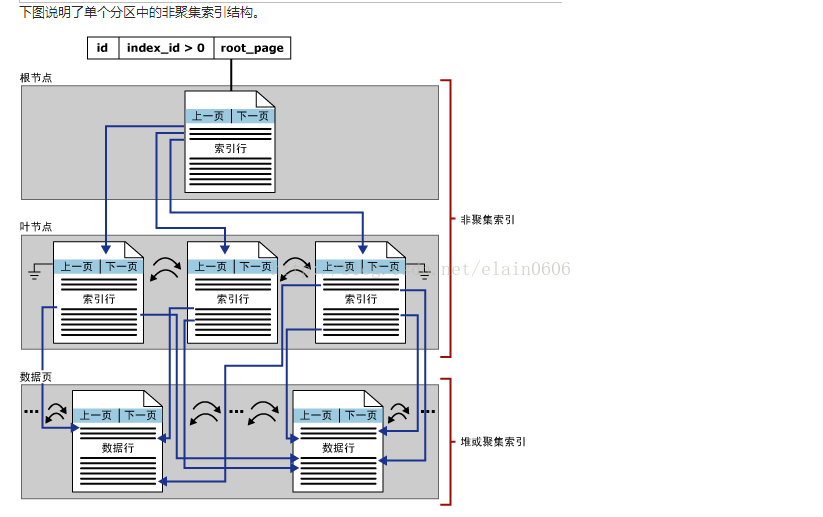 mysql中如何创建非聚集索引 sql 非聚集索引_mysql中如何创建非聚集索引