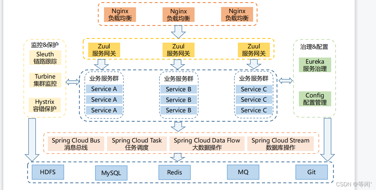 springcloud 微服务的部署架构图 springcloud微服务架构搭建_架构