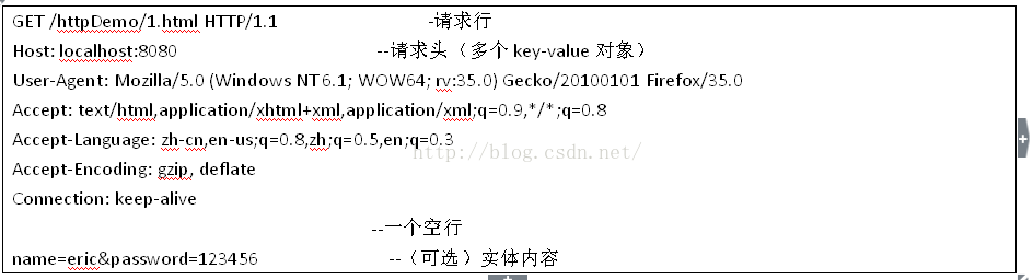 java解析AT指令结果 java解析http协议_html_03