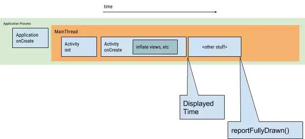 android 启动时间 取 ThisTime 还是totalTime 启动时间定义_初始化