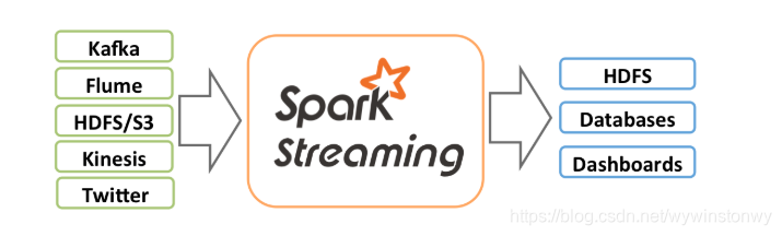 Spark分析窗口函数 sparkstreaming窗口函数原理_Spark分析窗口函数