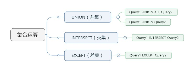 mysql INTERSECT 求交集 sql求交集并集_mysql INTERSECT 求交集