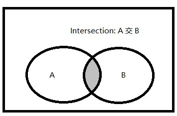 mysql INTERSECT 求交集 sql求交集并集_优先级_03