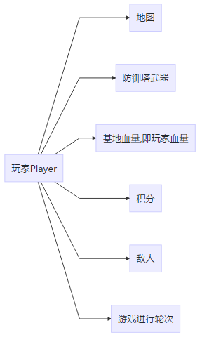 Java 写的塔防类小游戏代码 小游戏塔防游戏_代码示例_04