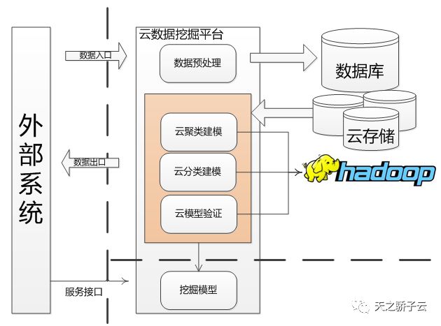 数据挖掘建模代码是什么 数据挖掘建模平台_服务器_05