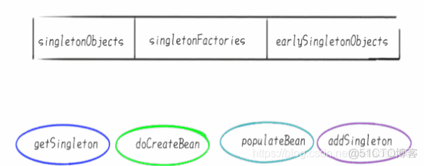 解决循环依赖 java 解决循环依赖问题_解决循环依赖 java_02