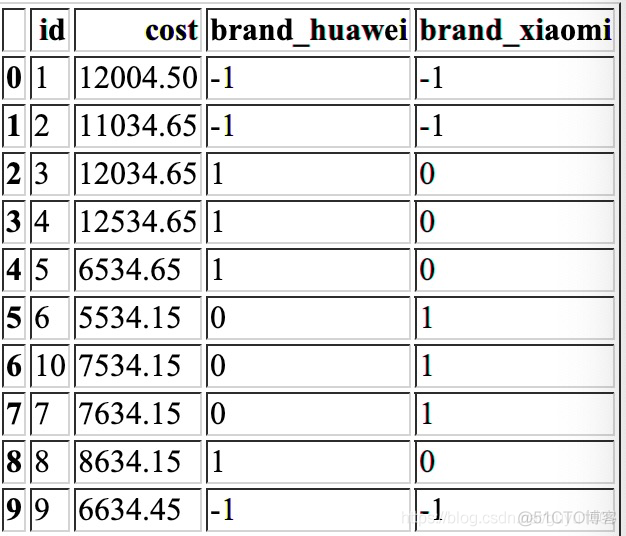 分类变量编码用于神经网络 分类变量怎么解释_python_04