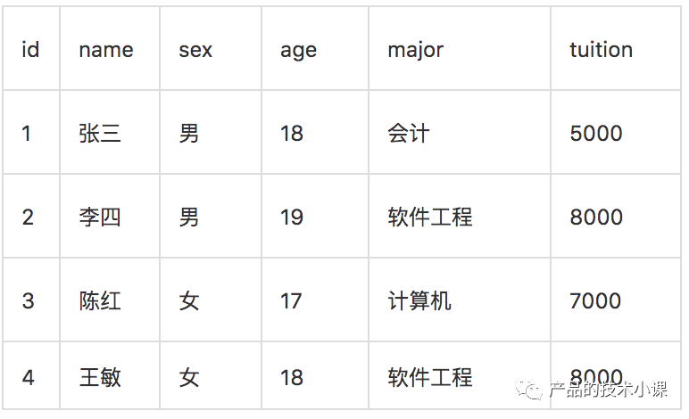 mysql 不保留小树 sql不保留小数_sql 查询总和