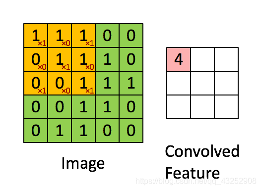 卷积神经网络填充层FPGA 卷积神经网络输入层_神经网络