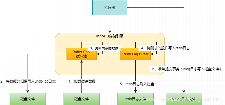 mysql general_log 过大 mysql logbuffer_lru