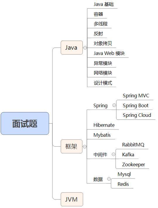 java代替面试 java面试别人_java代替面试