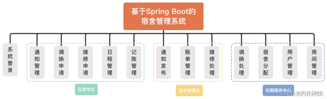 Java宿舍报修管理系统报告 java宿舍管理系统源码_java_05