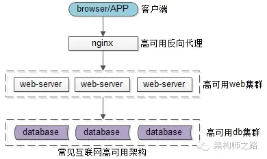 Daas 服务架构 服务化架构_SQL