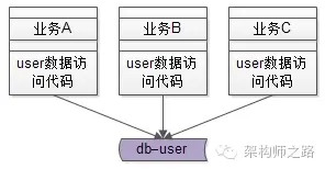 Daas 服务架构 服务化架构_Daas 服务架构_03