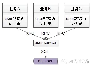 Daas 服务架构 服务化架构_服务化_07