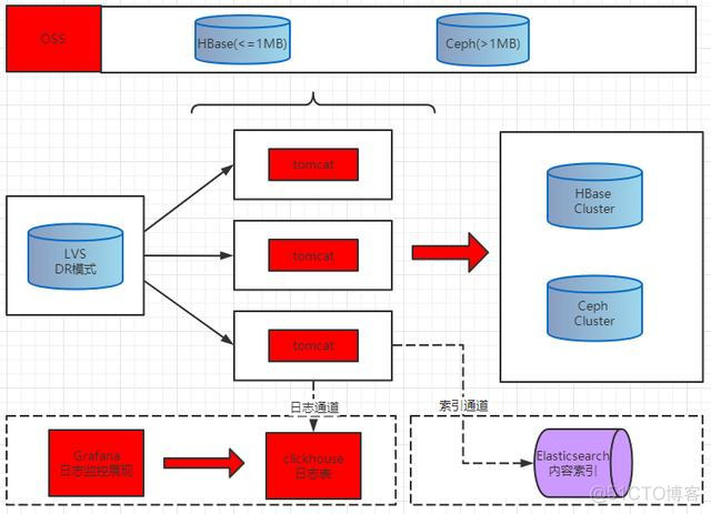 java 上传大文件到hdfs java 上传大文件到oss_前端oss上传接口_02