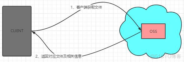 java 上传大文件到hdfs java 上传大文件到oss_java 上传大文件到hdfs_06