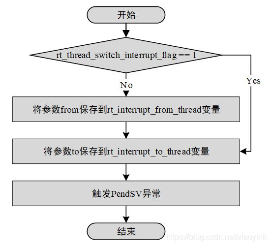 reactiveredistemplate 不让线程切换 rtthread线程切换_上下文切换