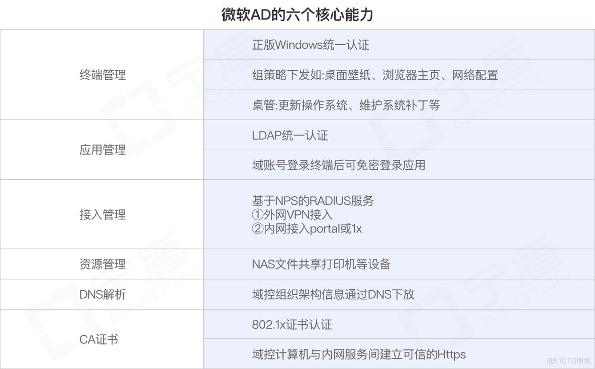 微软（Windows）AD域控国产化替代方案——国产LDAP身份域管软件_国产化替代_02