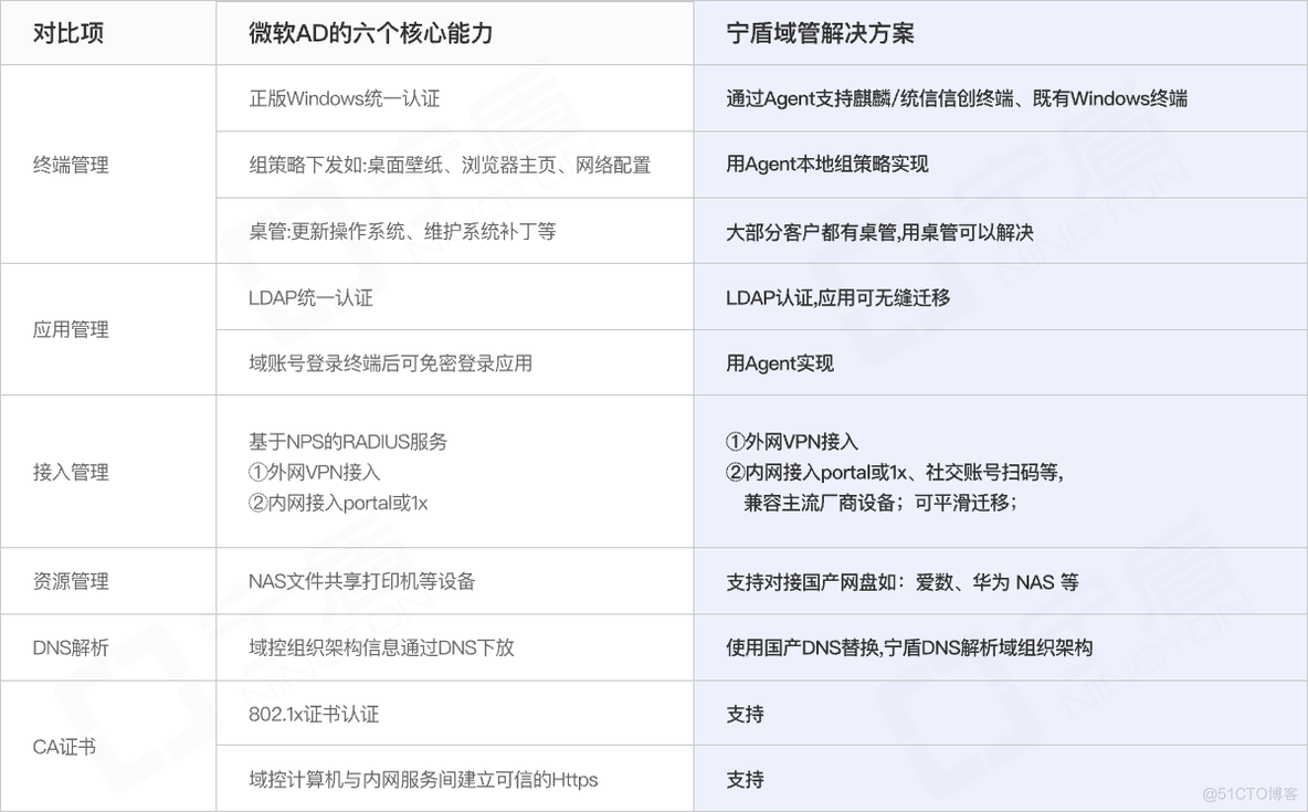 微软（Windows）AD域控国产化替代方案——国产LDAP身份域管软件_IT_03