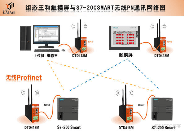 组态软件和人机界面与plc之间Profinet无线通讯_PN无线通信模块