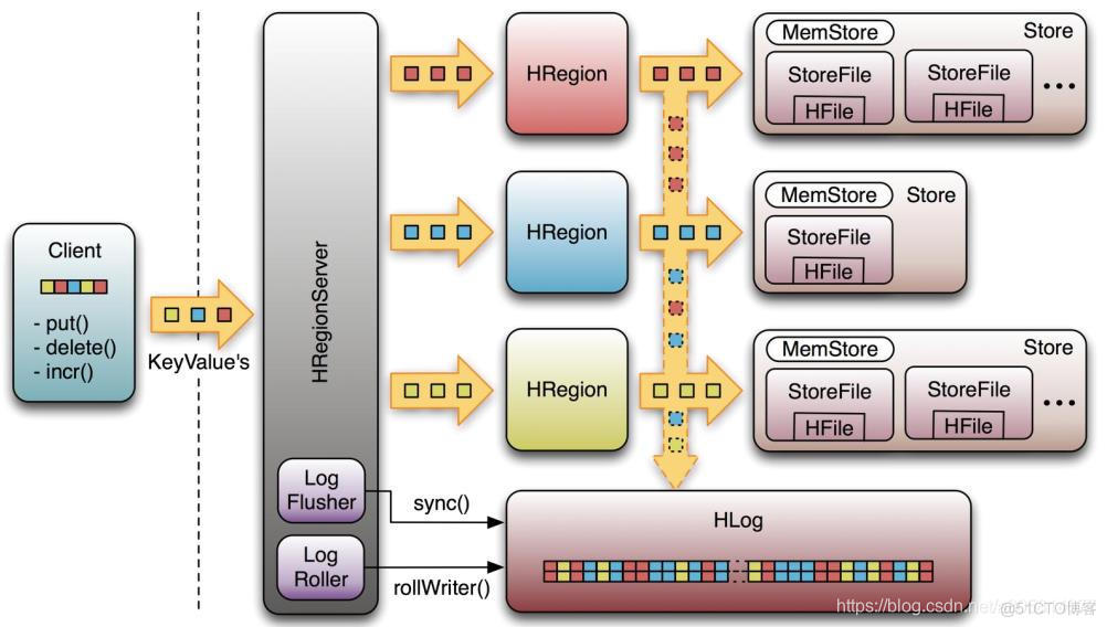 HBase数据库原理解析_Hadoop_04