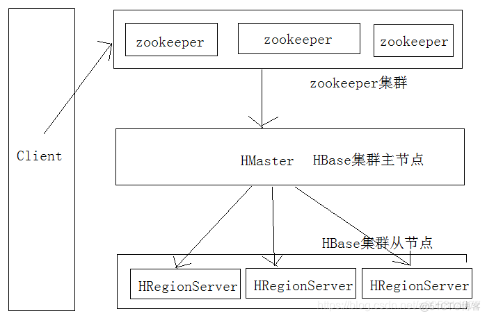 HBase数据库原理解析_Hive_02