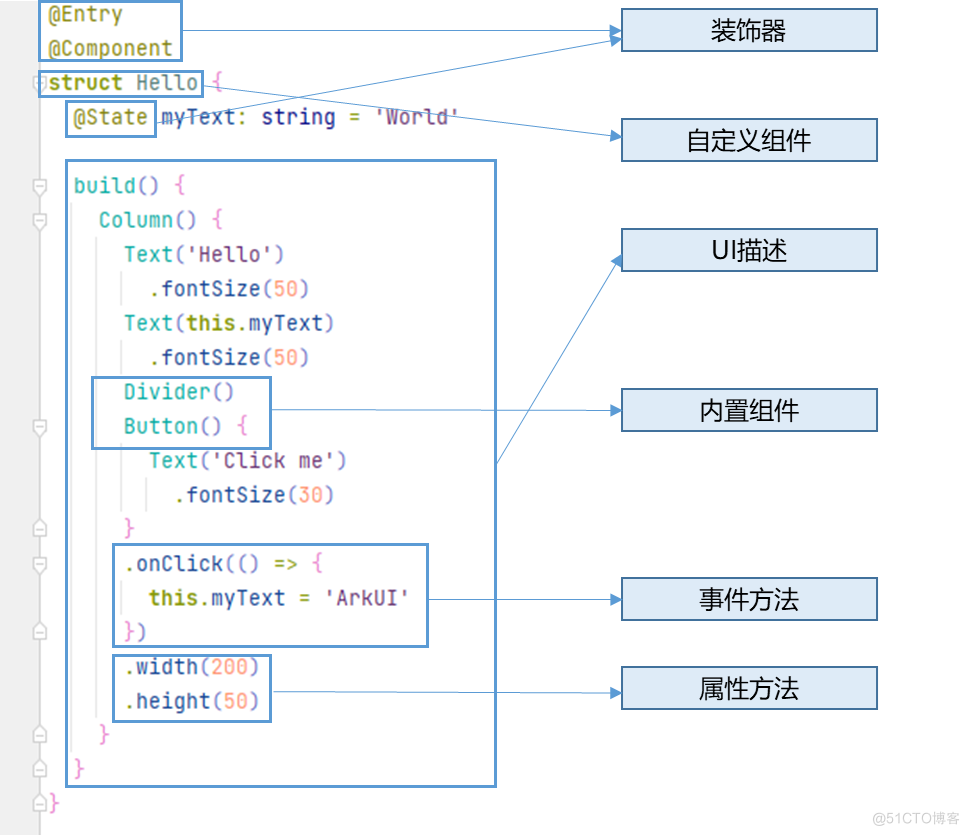 third - ArkTS基础知识and开发实践_自定义组件_04