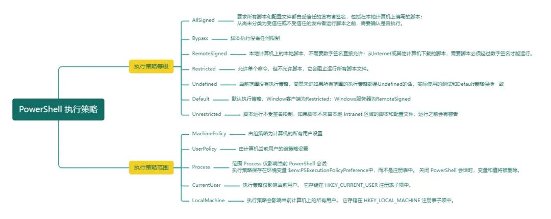 PowerShell系列（六）：PowerShell脚本执行策略梳理_默认值_02